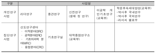 기초연구사업 구조