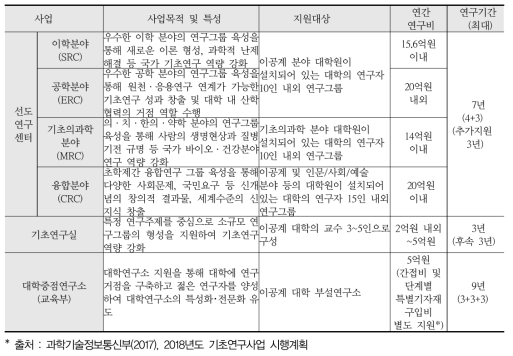 집단연구사업 지원내용