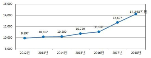 기초연구사업 예산 추이