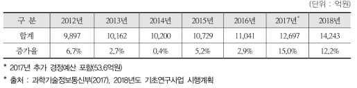 기초연구사업 예산 추이