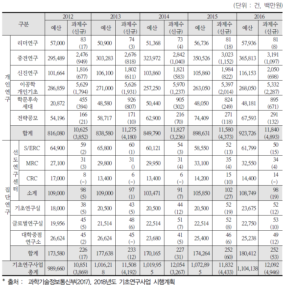 기초연구사업 사업별 예산 및 과제수 추이