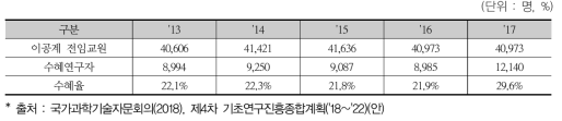 연구자 수행과제 수혜율 추이