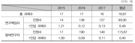 선도연구센터의 1인당 평균 과제수 현황
