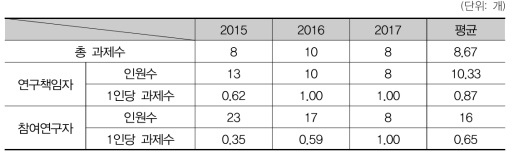 글로벌연구실의 1인당 평균 과제수 현황
