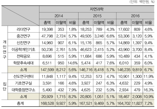 자연과학분야의 사업별 현황