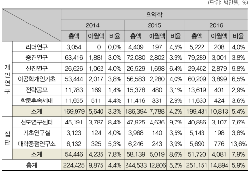 의약학분야의 사업별 현황