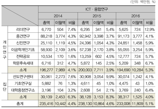 ICT·융합연구분야의 사업별 현황