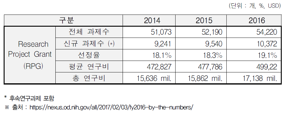 NIH Research Project Grant 지원 현황