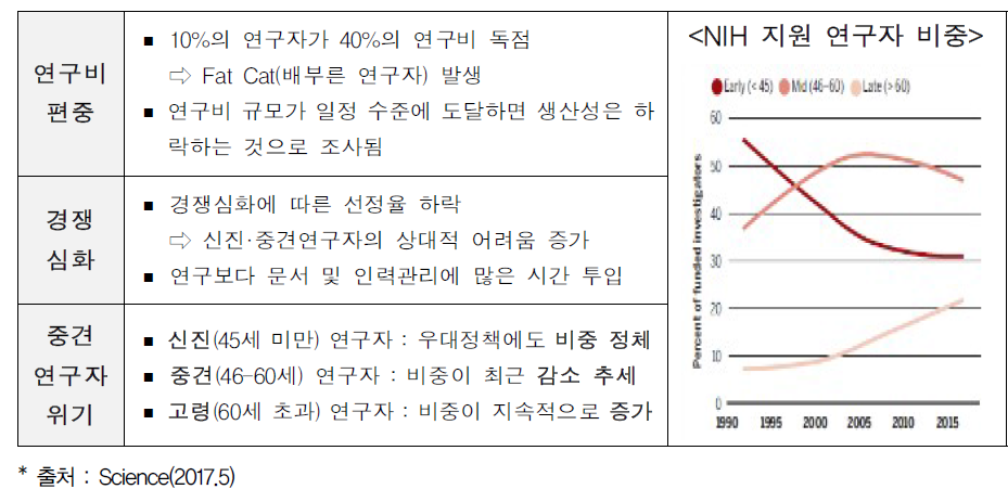 NIH 연구비 지원 현황