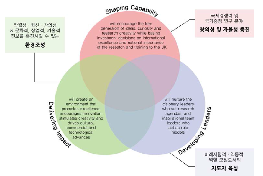 EPSRC 중장기 전략계획 개념도