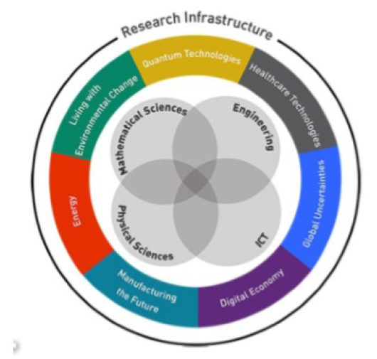 EPSRC 연구인프라 포트폴리오