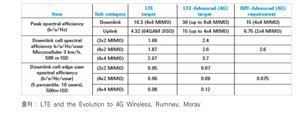 LTE, LTE-Advanced 특징과 IMT-Advanced요구사항