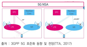 3GPP 5G 표준화 동향 및 전망(TTA, 2017)
