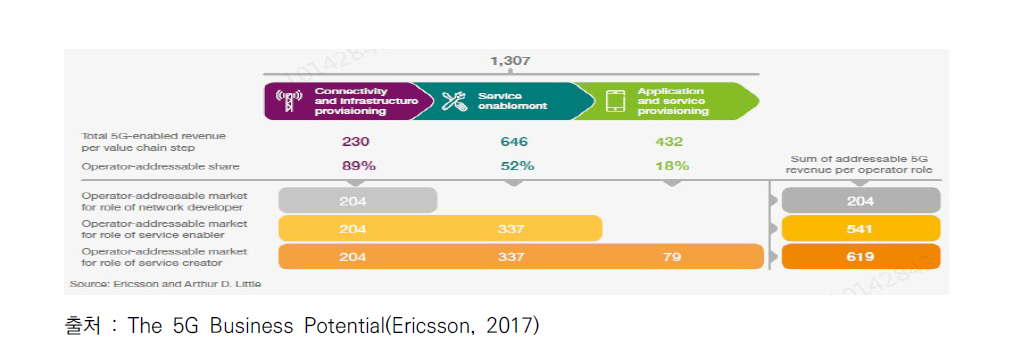 5G 사업 관련매출(2026년 기준)