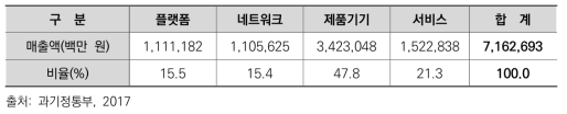 2017년 사물인터넷 사업 분야별 매출액