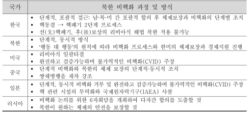 북한 비핵화 과정 및 방식에 관한 국가별 기본 입장 차이