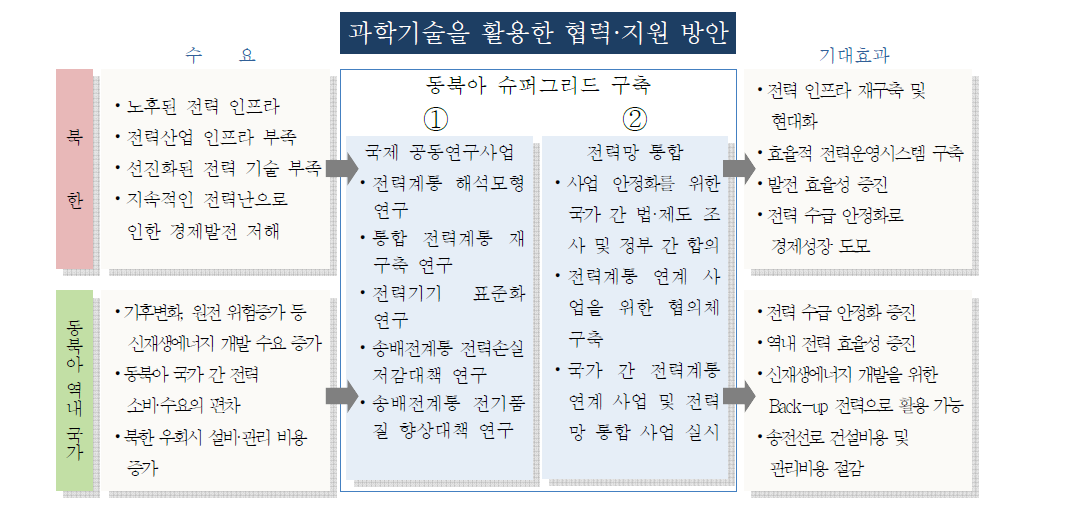 국제 공동연구 기반 동북아 전력망 통합 산업 추진 로드맵