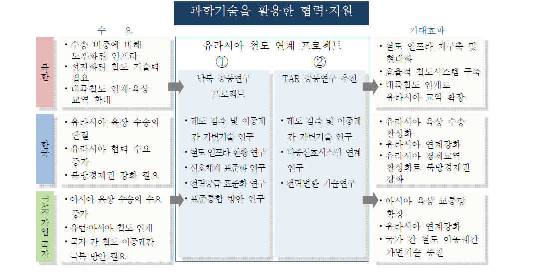 남북 공동연구 기반 유라시아 철도망 추진 로드맵