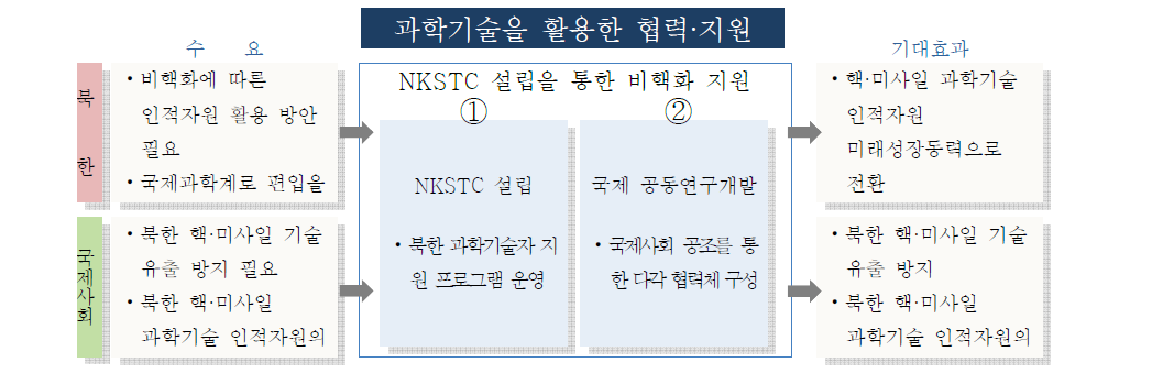 (가칭)NKSTC 설립을 통한 북한 전략기술인력 관리·지원 로드맵