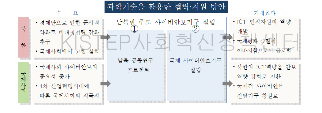 남북한 주도 국제 사이버안보기구 설립 로드맵