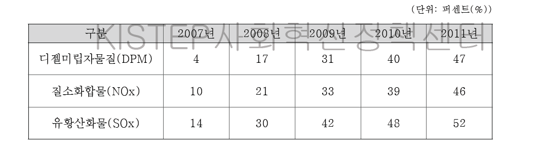 청정대기행동계획의 주요 대기오염물질 감소 목표(2007-2011) (단위: 퍼센트(%))