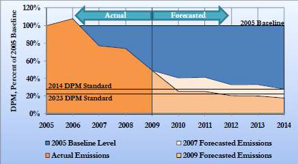 DPM 배출감소현황 및 예측(2005년 기준)