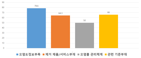 미세플라스틱 문제 ʻ현상ʼ 관련 과학기술적 해결방법 가능성