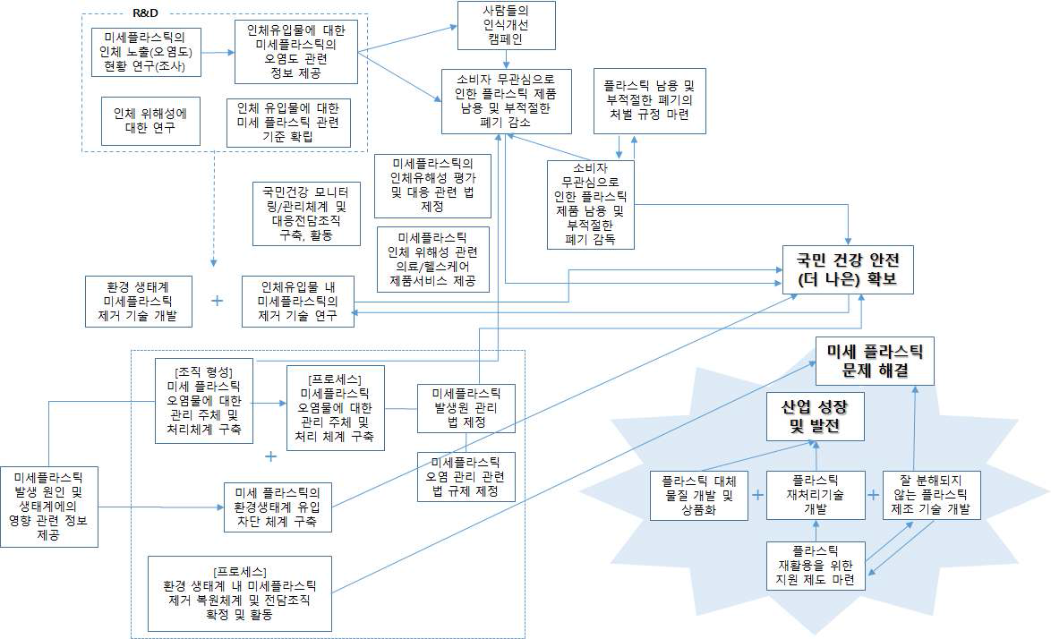 전문가 그룹에서 논의된 17개 세부문제 간 시스템적 관계도(2안)