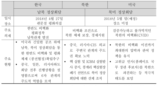 남북, 북미 정상회담 주요 현황