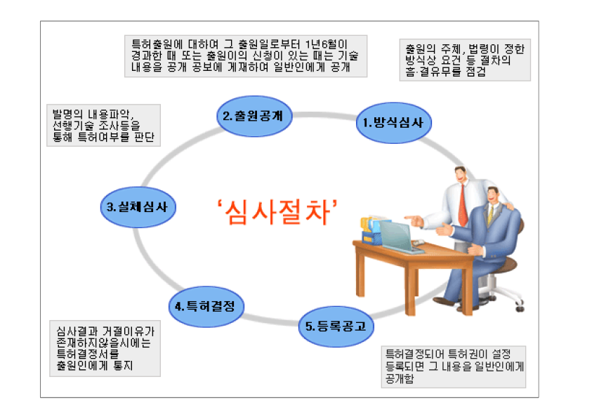 특허심사 관련 절차