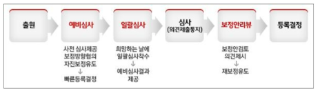 특허 심사 단계별 주요 제도