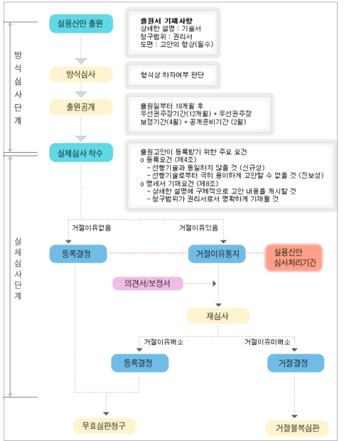 실용신안 흐름도