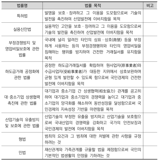 분석 대상 법률