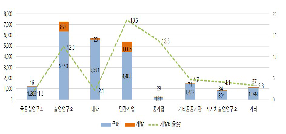 보유기관 유형 별 연구장비 도입 현황