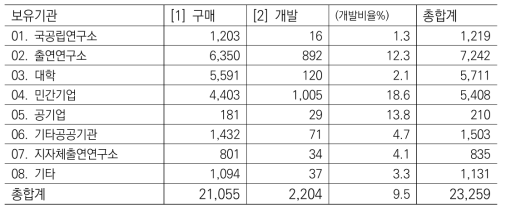 보유기관 별 연구장비 구축 현황 (’12 ~ ’16)