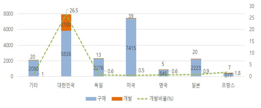 제작국가 분포