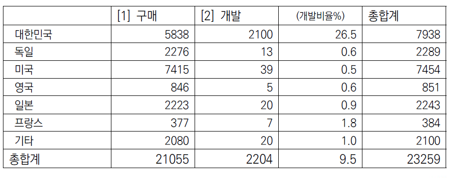 제작국가 분포 (’12 ~ ’16)