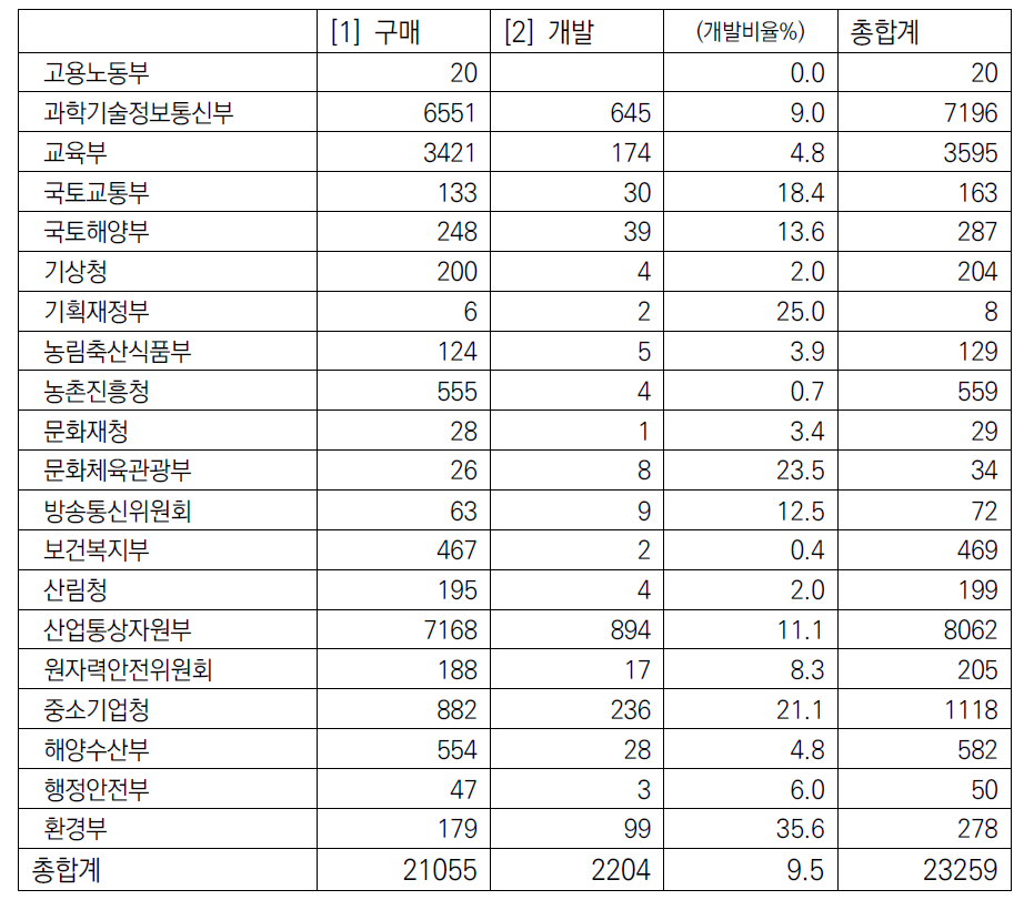 과제수행부처 분포 (’12 ~ ’16)