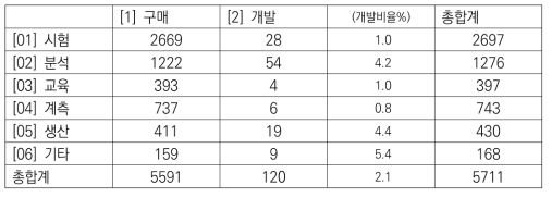 대학이 도입한 연구장비의 활용용도 분포 (’12 ~ ’16)