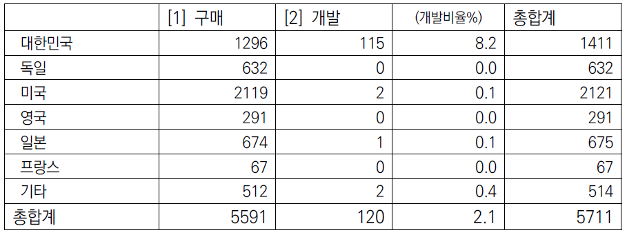 대학이 도입한 연구장비의 제작국가 분포 (’12 ~ ’16)