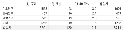 연구개발 단계에 따른 분포