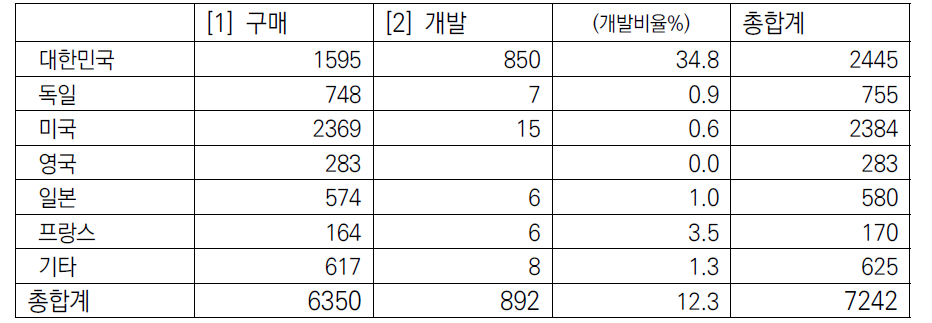 출연연이 도입한 연구장비의 제작국가 분포 (’12 ~ ’16)