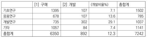 출연연이 도입한 연구장비의 연구개발 단계에 따른 분포