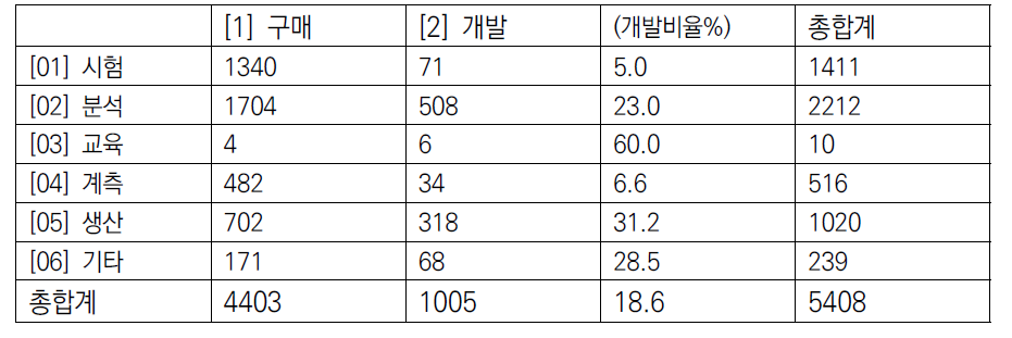 민간기업이 도입한 연구장비의 활용용도 분포 (’12 ~ ’16)