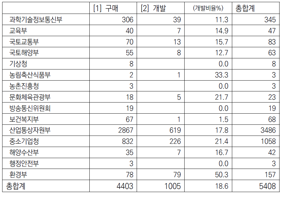 민간기업이 연구장비를 도입한 과제 수행부처 분포 (’12 ~ ’16)