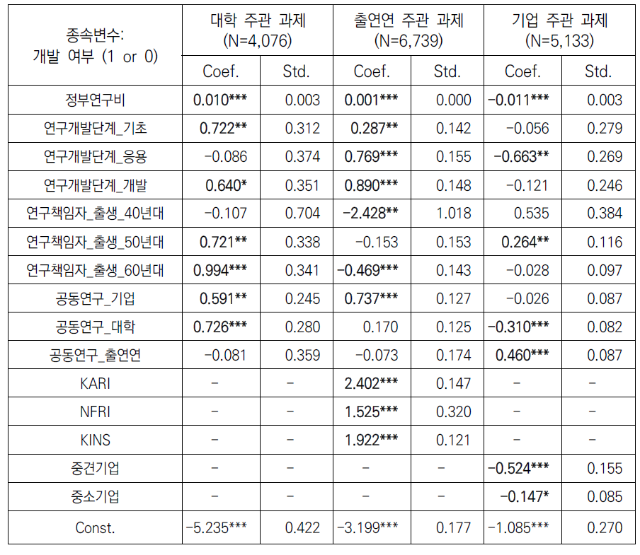 장비도입 방식에 관한 추정결과