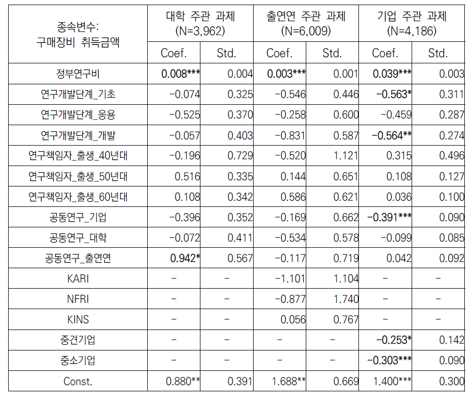 구매장비 취득 금액에 관한 추정결과