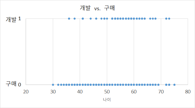 대학 연구책임자의 개발 및 구매 빈도