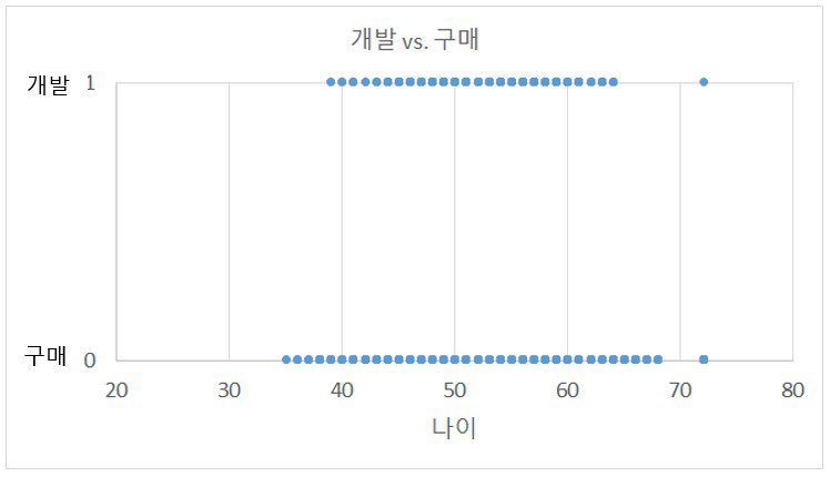 출연연 연구책임자의 개발 및 구매 빈도