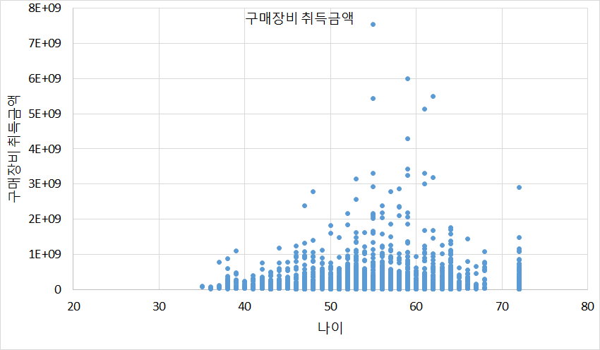 출연연 연구책임자의 구매장비 취득금액